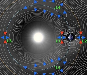 5 Lagrange points: Sun-Earth