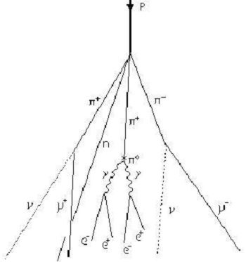 Kosminio spindulio lietus