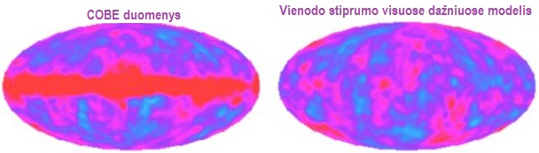 COBE ir Vienodo stiprumo visuose daniuose modelis
