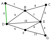Kruskal algorithm. Example