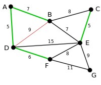 Kruskal algorithm. Example