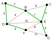 Kruskal algorithm. Example