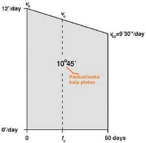 Trapecija Jupiterio judejimui