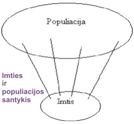 Imtis ir populiacija