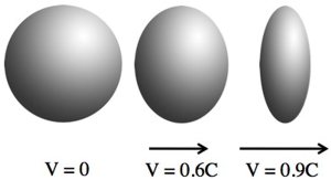 Length contraction illustration